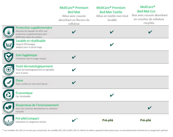 Alèses MoliCare® Bed Mat 5, 60 x 90 cm